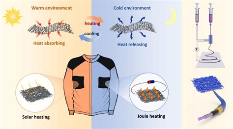 fabrics retain thermal energy better than metals|warmest material for cold weather.